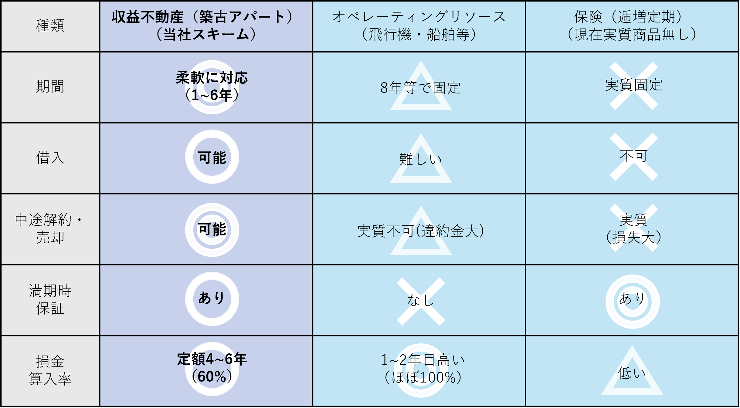 収益不動産(築古アパート)当社スキームと他手法の比較表